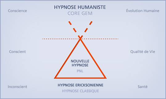 Hypnose humaniste schématisée